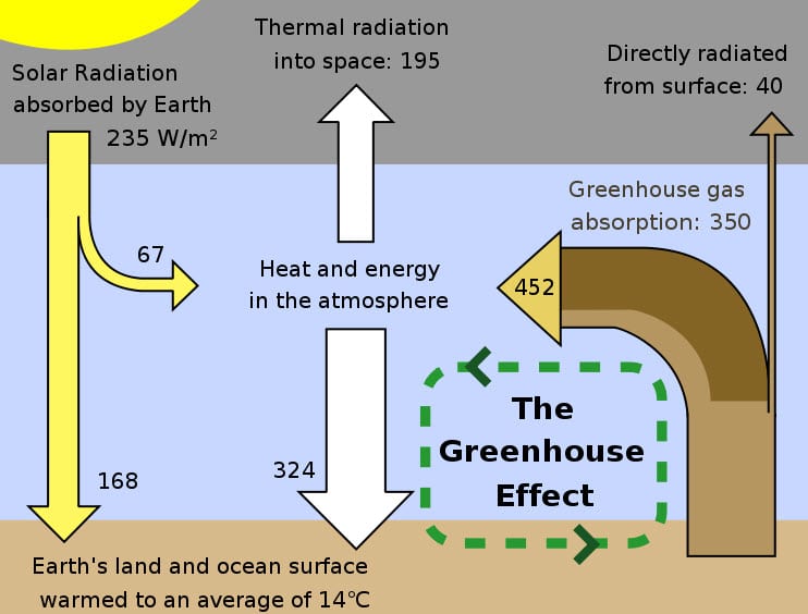 hydrogen fuel The Greenhouse Effect Explained