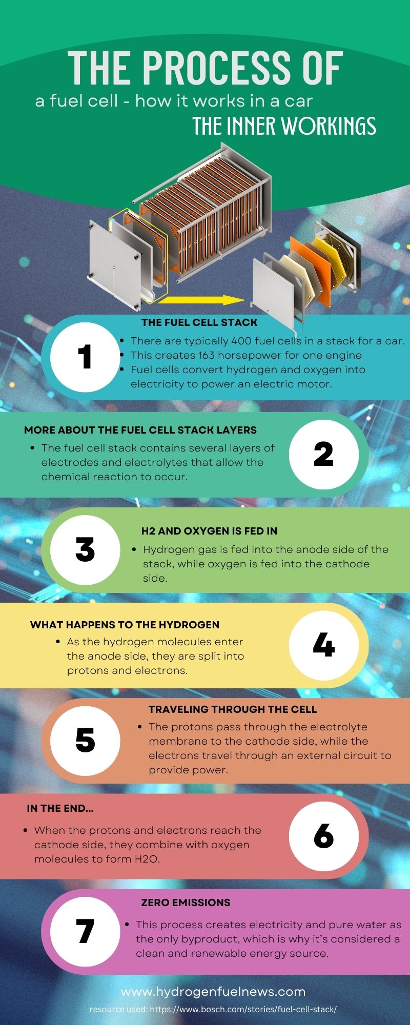 how a fuel cells works infographic