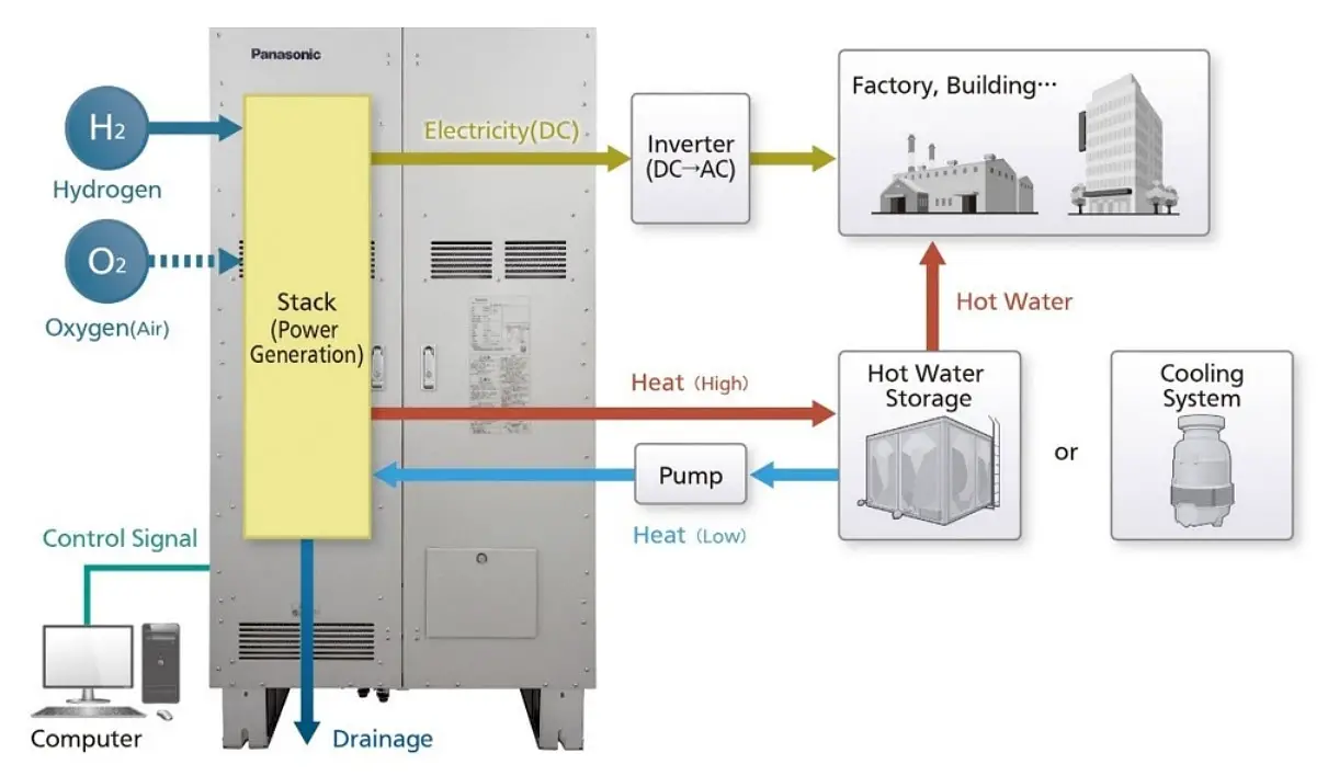 PH3 Hydrogen Fuel Cell Generato - Image Credit Panasonic